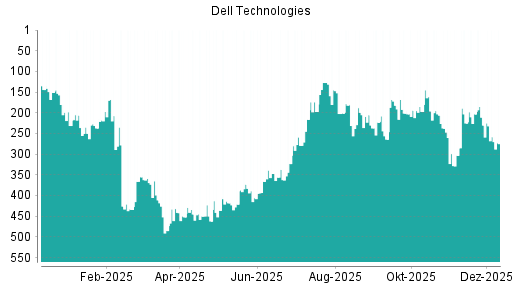 BOTSI®-Advisor Abstufung Dell Technologies von Rang 230 auf ...