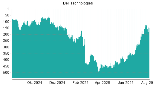 BOTSI®-Advisor Abstufung Dell Technologies von Rang 97 auf Rang 139