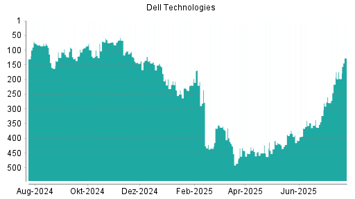 BOTSI®-Advisor Hochstufung Dell Technologies von Rang 231 auf ...