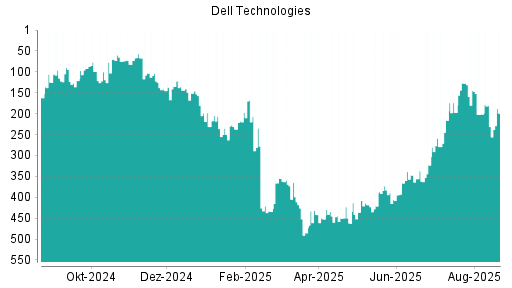 BOTSI®-Advisor Hochstufung Dell Technologies von Rang 231 auf ...