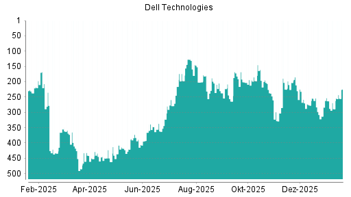 BOTSI®-Advisor Hochstufung Dell Technologies von Rang 289 auf ...