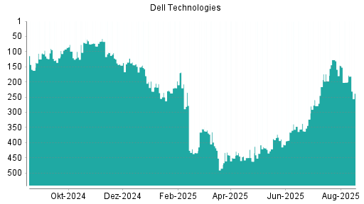 BOTSI®-Advisor Hochstufung Dell Technologies von Rang 99 auf Rang 55