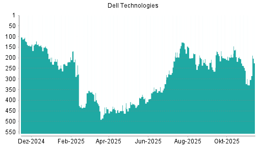 BOTSI®-Advisor Abstufung Dell Technologies von Rang 199 auf ...