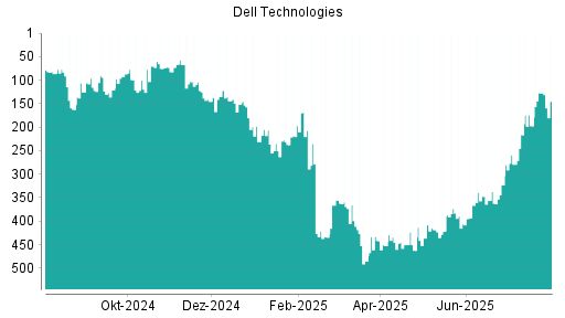 BOTSI®-Advisor Abstufung Dell Technologies von Rang 197 auf ...