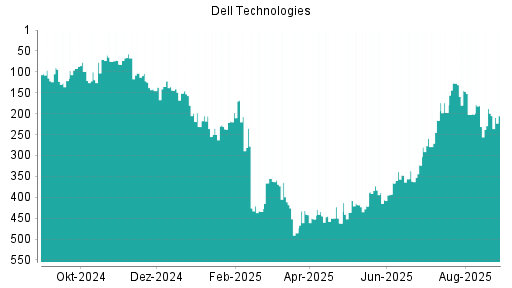 BOTSI®-Advisor Abstufung Dell Technologies von Rang 113 auf Rang 162