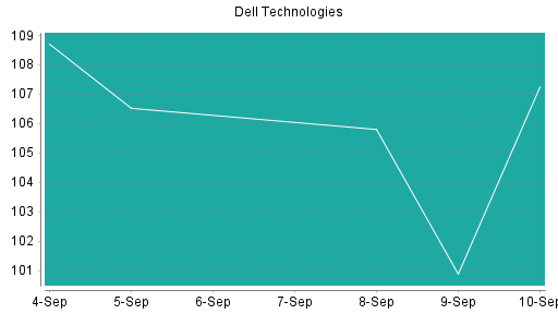 BOTSI®-Advisor Hochstufung Dell Technologies von Rang 181 auf Rang 178
