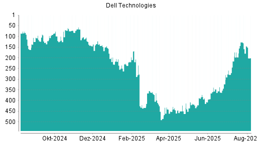 BOTSI®-Advisor Hochstufung Dell Technologies von Rang 76 auf Rang 53