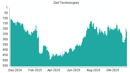 BOTSI®-Advisor Abstufung Dell Technologies von Rang 450 auf ...