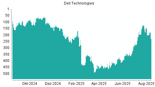 BOTSI®-Advisor Hochstufung Dell Technologies von Rang 10 auf Rang 9