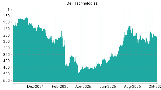 BOTSI®-Advisor Hochstufung Dell Technologies von Rang 237 auf ...