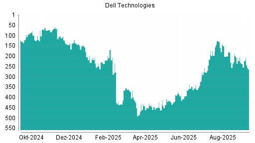 BOTSI®-Advisor Hochstufung Dell Technologies von Rang 337 auf ...