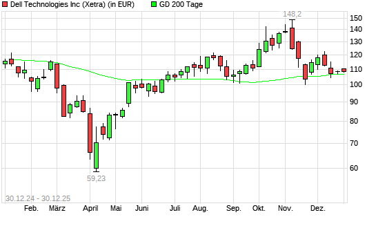 Dell Technologies-Aktie &uuml;ber 200-Tage-Linie