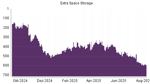 BOTSI®-Advisor Hochstufung Extra Space Storage von Rang 598 auf ...