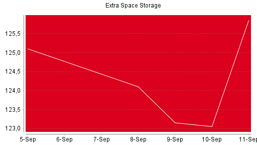 BOTSI®-Advisor Abstufung Extra Space Storage von Rang 1214 auf Rang 1276
