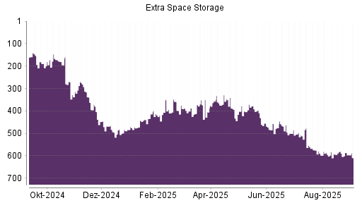 BOTSI®-Advisor Abstufung Extra Space Storage von Rang 504 auf ...