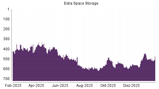 BOTSI®-Advisor Abstufung Extra Space Storage von Rang 530 auf ...