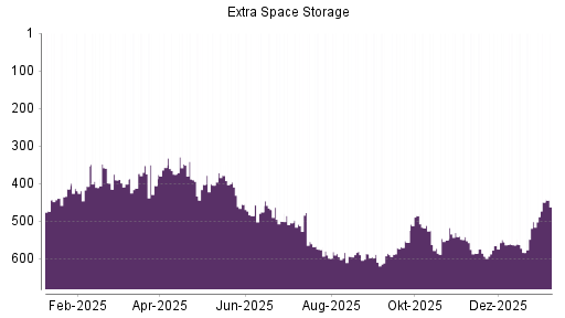 BOTSI®-Advisor Hochstufung Extra Space Storage von Rang 501 auf ...