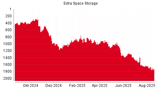 BOTSI®-Advisor Abstufung Extra Space Storage von Rang 948 auf Rang 983