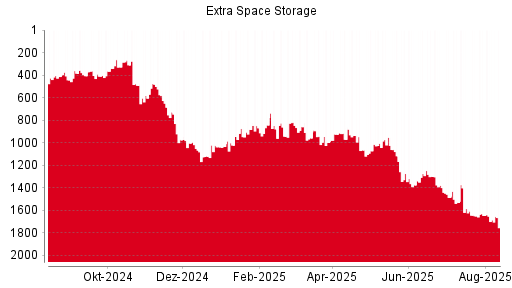 BOTSI®-Advisor Abstufung Extra Space Storage von Rang 488 auf Rang 490