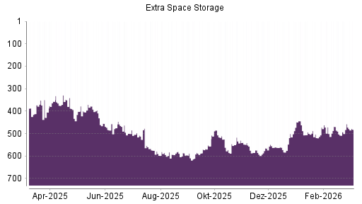 BOTSI®-Advisor Abstufung Extra Space Storage von Rang 488 auf ...