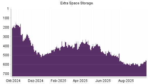 BOTSI®-Advisor Hochstufung Extra Space Storage von Rang 570 auf ...