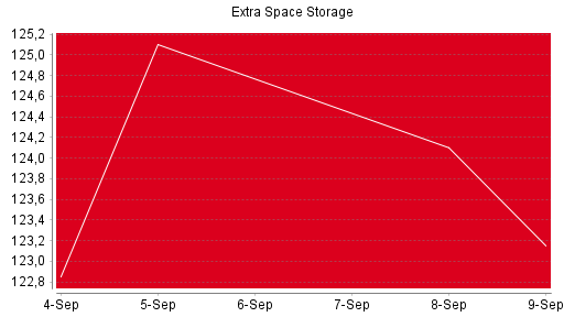 BOTSI®-Advisor Abstufung Extra Space Storage von Rang 1210 auf Rang 1307