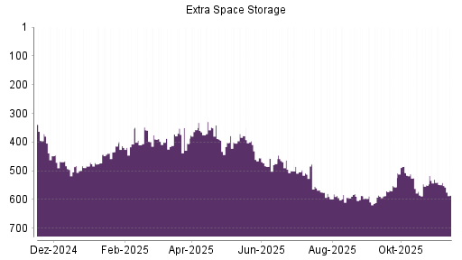 BOTSI®-Advisor Abstufung Extra Space Storage von Rang 402 auf ...