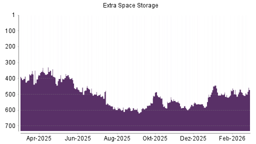 BOTSI®-Advisor Hochstufung Extra Space Storage von Rang 508 auf ...