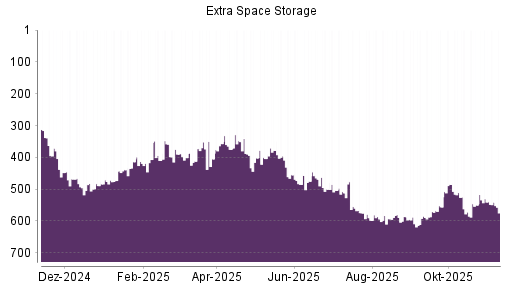 BOTSI®-Advisor Abstufung Extra Space Storage von Rang 530 auf ...