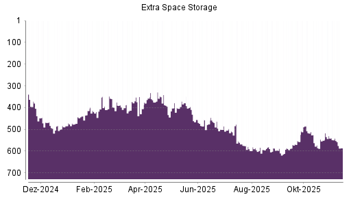 BOTSI®-Advisor Abstufung Extra Space Storage von Rang 455 auf ...