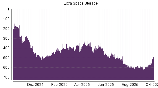 BOTSI®-Advisor Hochstufung Extra Space Storage von Rang 609 auf ...
