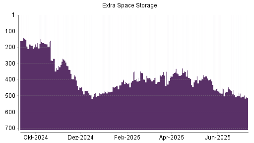BOTSI®-Advisor Abstufung Extra Space Storage von Rang 504 auf ...