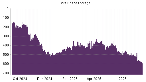 BOTSI®-Advisor Abstufung Extra Space Storage von Rang 554 auf ...