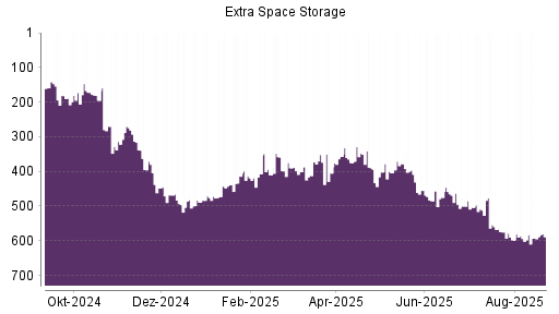 BOTSI®-Advisor Hochstufung Extra Space Storage von Rang 593 auf ...
