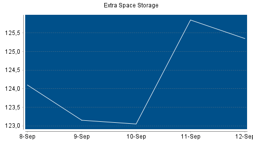 BOTSI®-Advisor Hochstufung Extra Space Storage von Rang 5 auf Rang 3