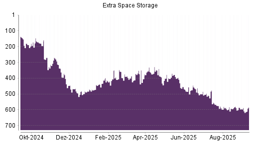 BOTSI®-Advisor Abstufung Extra Space Storage von Rang 512 auf ...