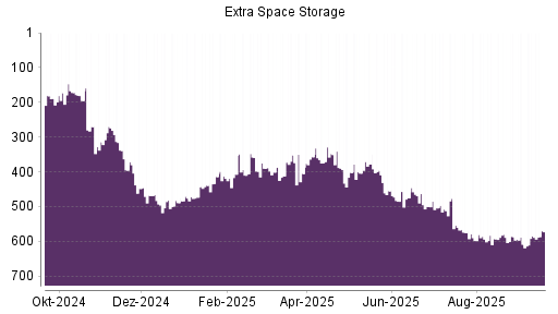 BOTSI®-Advisor Hochstufung Extra Space Storage von Rang 585 auf ...
