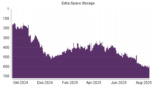 BOTSI®-Advisor Abstufung Extra Space Storage von Rang 482 auf ...