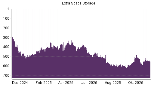 BOTSI®-Advisor Hochstufung Extra Space Storage von Rang 585 auf ...
