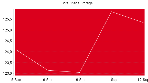BOTSI®-Advisor Abstufung Extra Space Storage von Rang 1192 auf Rang 1210