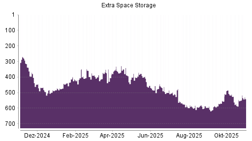 BOTSI®-Advisor Hochstufung Extra Space Storage von Rang 550 auf ...