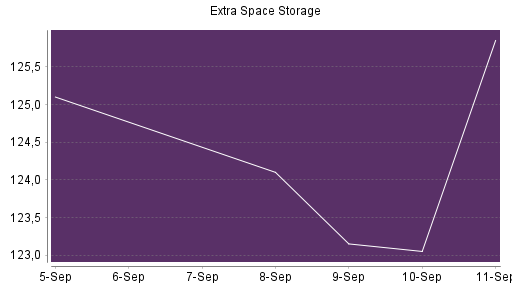 BOTSI®-Advisor Abstufung Extra Space Storage von Rang 448 auf Rang 468
