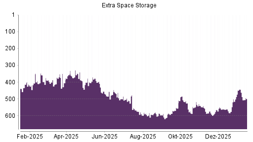 BOTSI®-Advisor Abstufung Extra Space Storage von Rang 541 auf ...