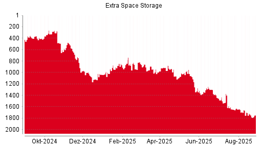 BOTSI®-Advisor Hochstufung Extra Space Storage von Rang 913 auf Rang 902