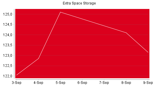 BOTSI®-Advisor Abstufung Extra Space Storage von Rang 1151 auf Rang 1214