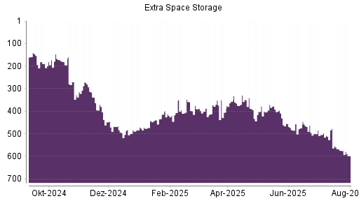 BOTSI®-Advisor Abstufung Extra Space Storage von Rang 455 auf ...