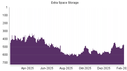 BOTSI®-Advisor Hochstufung Extra Space Storage von Rang 501 auf ...