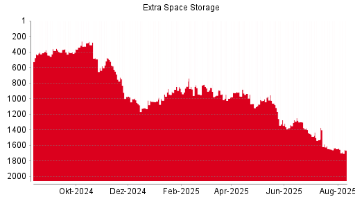BOTSI®-Advisor Abstufung Extra Space Storage von Rang 482 auf Rang 527