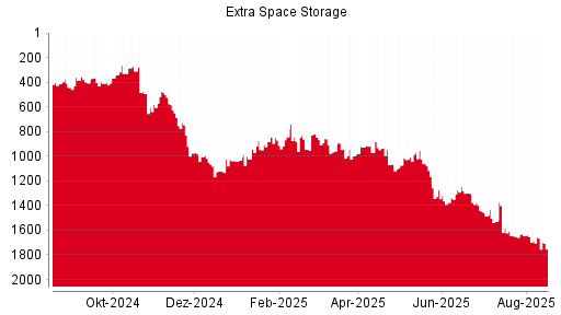 BOTSI®-Advisor Hochstufung Extra Space Storage von Rang 496 auf Rang 478