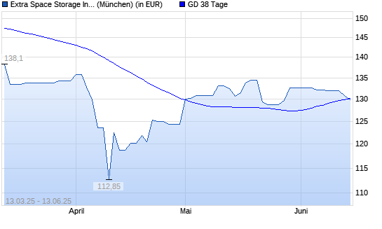 Extra Space Storage-Aktie unter 38-Tage-Linie